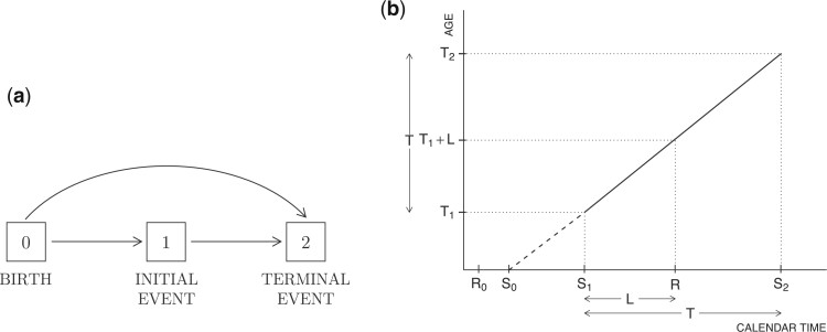Selection processes, transportability, and failure time analysis in life history studies.