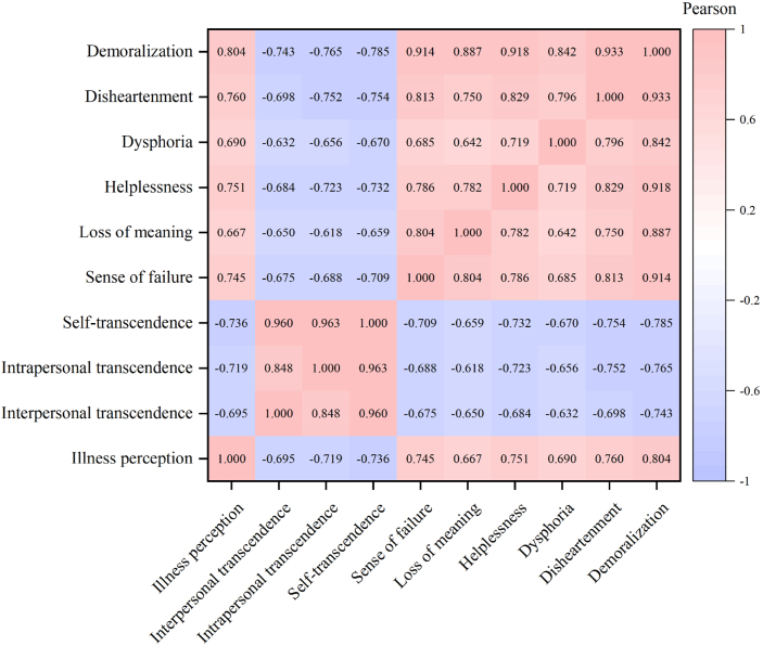 Exploring the relationship between illness perception, self-transcendence, and demoralization in patients with lung cancer: A latent profile and mediation analysis