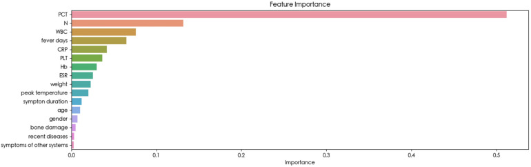 Machine learning algorithms for the early detection of bloodstream infection in children with osteoarticular infections.