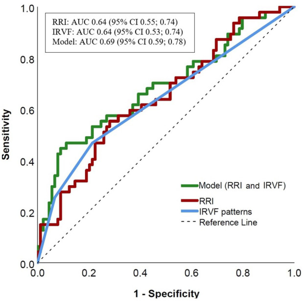 Prediction of Acute Kidney Injury After Cardiac Surgery With Combined Arterial and Venous Intrarenal Doppler.