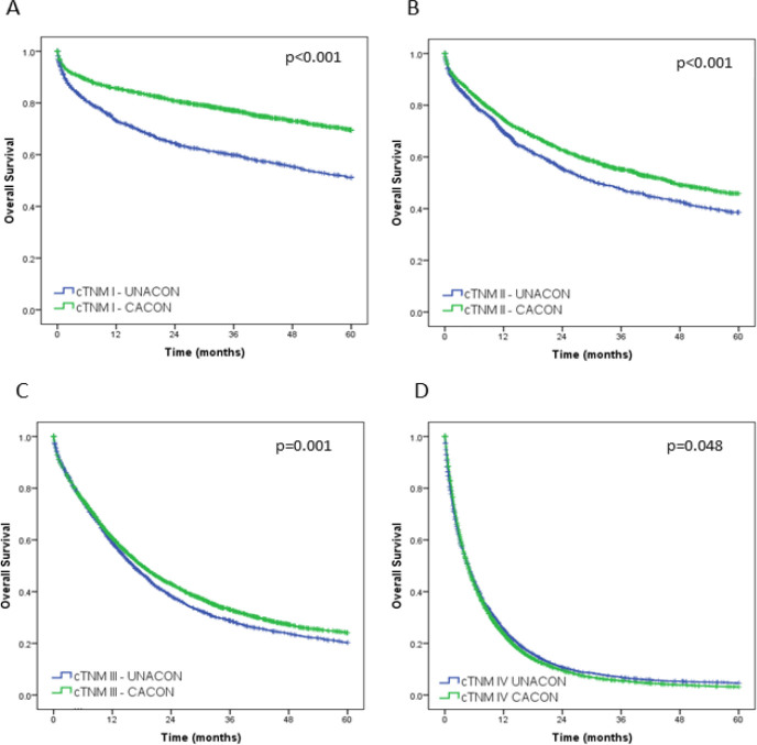 TREATMENT OF GASTRIC CANCER ACCORDING TO THE COMPLEXITY OF THE HOSPITAL ONCOLOGY UNIT: ANALYSIS OF 33,774 PATIENTS OVER TWO DECADES.
