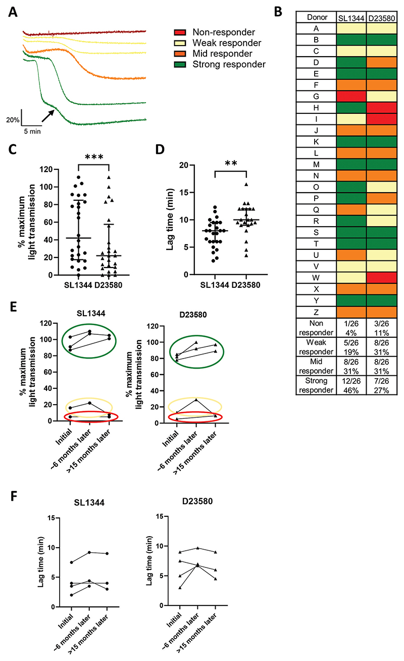 Platelet aggregation responses to <i>Salmonella</i> Typhimurium are determined by host anti-<i>Salmonella</i> antibody levels.