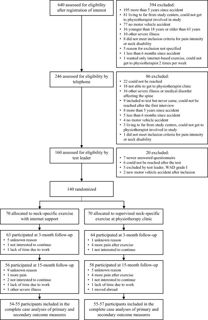 Novel Internet Support for Neck-Specific Rehabilitation Improves Work-Related Outcomes to the Same Extent as Extensive Visits to a Physiotherapy Clinic in Individuals with Chronic Whiplash-Associated Disorders: A Prospective Randomised Study.