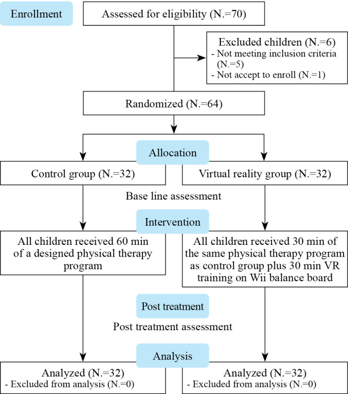 Efficacy of virtual reality on balance impairment in ataxic cerebral palsy children: randomized controlled trial.