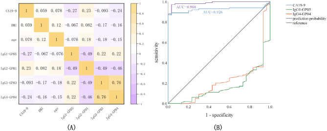 Quantitative site-specific N-glycosylation analysis reveals IgG glyco-signatures for pancreatic cancer diagnosis.