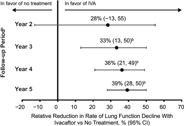 A Retrospective, Longitudinal Registry Study on the Long-Term Durability of Ivacaftor Treatment in People with Cystic Fibrosis.