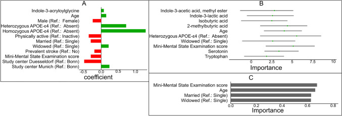 An Investigation into the Relationship of Circulating Gut Microbiome Molecules and Inflammatory Markers with the Risk of Incident Dementia in Later Life.
