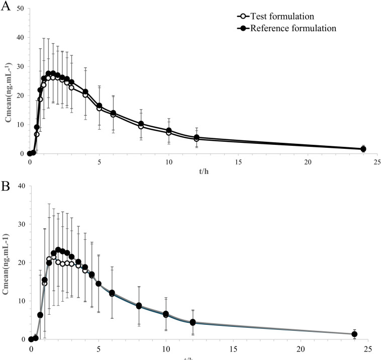 Bioequivalence Analysis of Ondansetron Hydrochloride Tablets in Healthy Chinese Subjects: A Randomized, Open-Label, Two-Period Crossover Phase I Study.