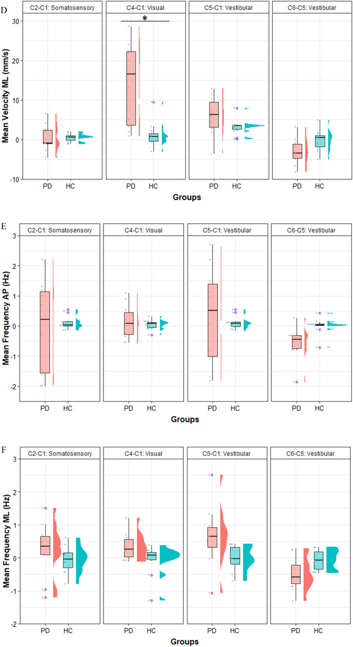 The Effect of Sensory Reweighting on Postural Control and Cortical Activity in Parkinson's Disease: A Pilot Study