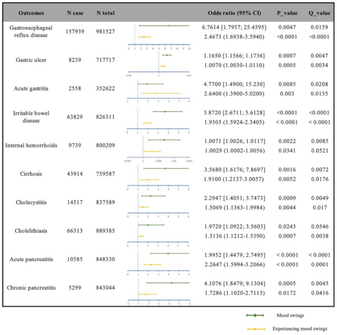 Mood instability and risk of gastrointestinal diseases - a univariable and multivariable mendelian randomization study.