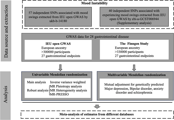 Mood instability and risk of gastrointestinal diseases - a univariable and multivariable mendelian randomization study.