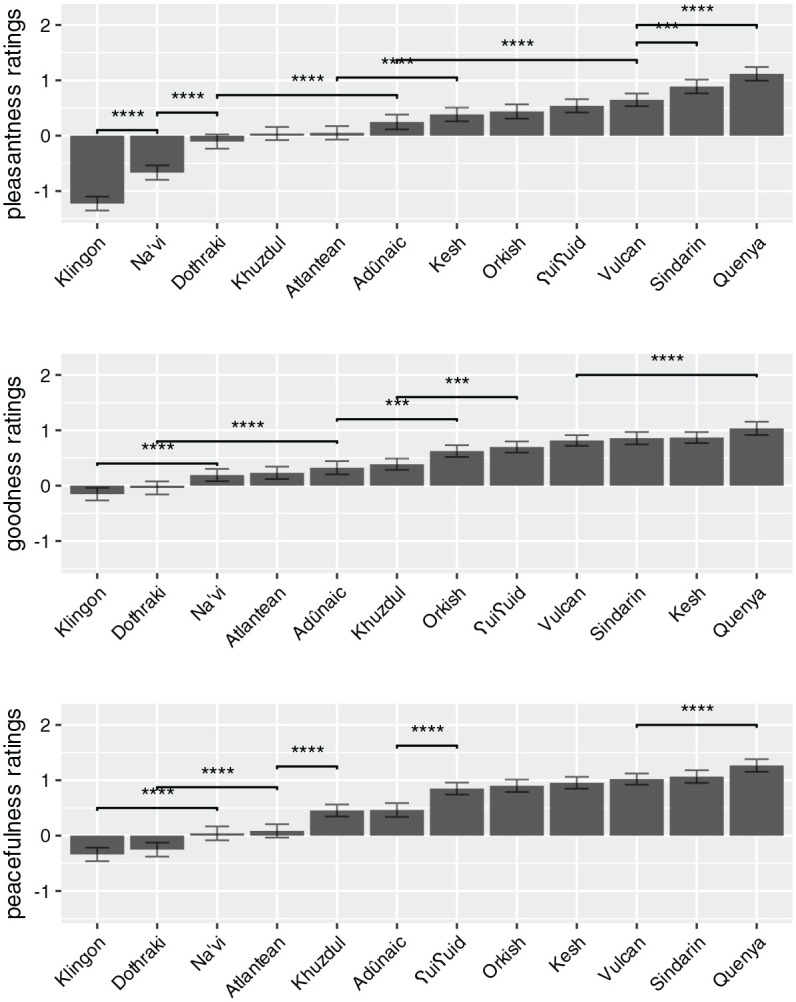Does Orkish Sound Evil? Perception of Fantasy Languages and Their Phonetic and Phonological Characteristics.