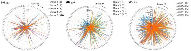Some Human Anti-Glycan Antibodies Lack the Ability to Activate the Complement System.