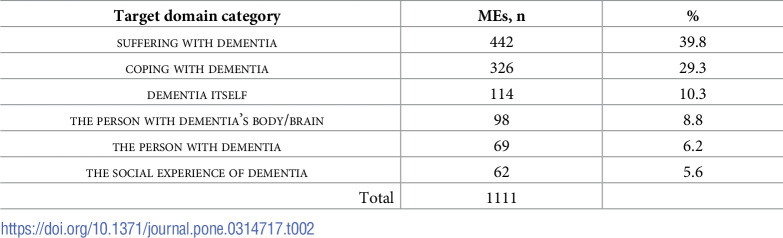 Metaphors of young-onset dementia in the illness narratives of those with the condition.