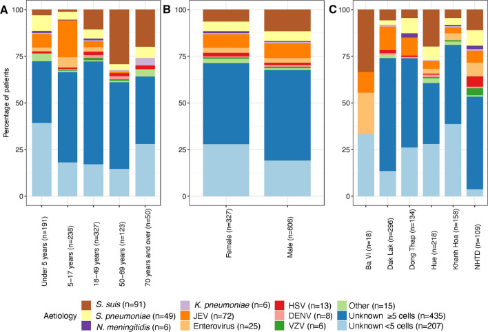 Correction: Aetiology and Potential Animal Exposure in Central Nervous System Infections in Vietnam.