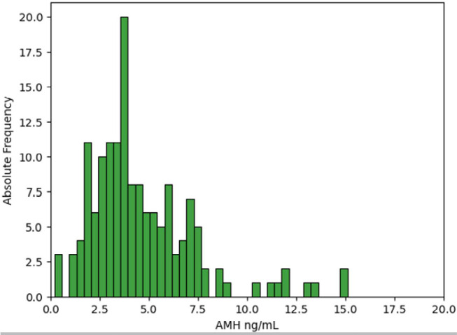 Anti-Müllerian hormone as a predictor of the number of oocytes obtained during in vitro fertilization treatments.