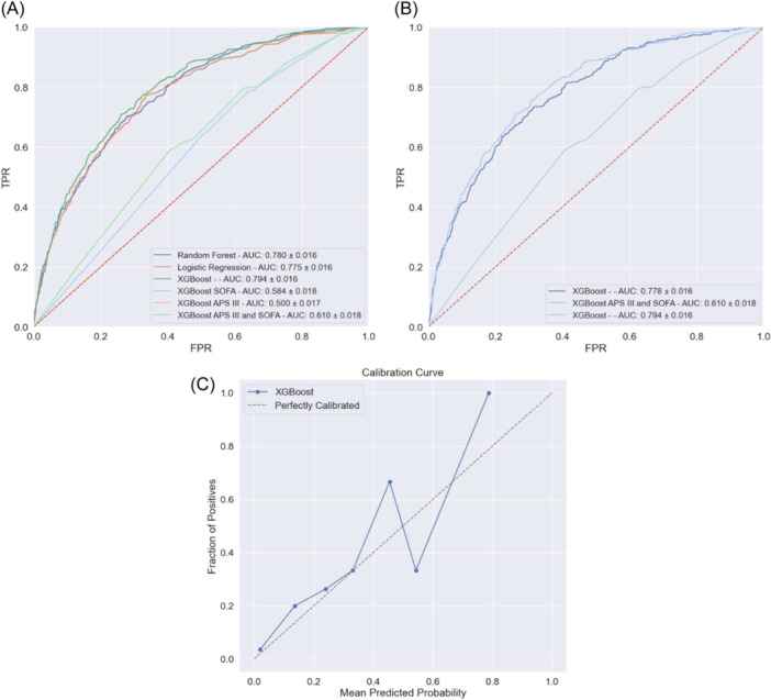 Predicting Tracheostomy Need on Admission to the Intensive Care Unit-A Multicenter Machine Learning Analysis.