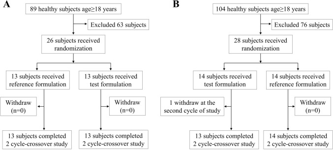 Bioequivalence Analysis of Ondansetron Hydrochloride Tablets in Healthy Chinese Subjects: A Randomized, Open-Label, Two-Period Crossover Phase I Study.