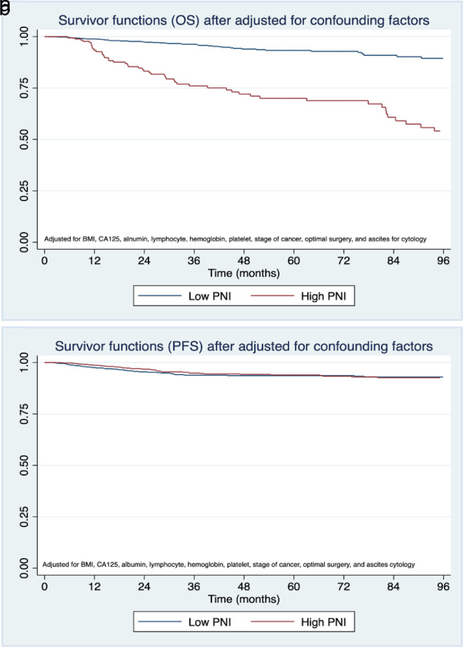 The Association of Preoperative Prognostic Nutritional Index With Survival Outcome in Ovarian Clear Cell Cancer.