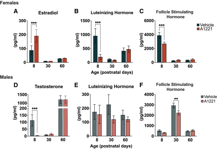 Neuroendocrine and Developmental Impacts of Early Life Exposure to EDCs.