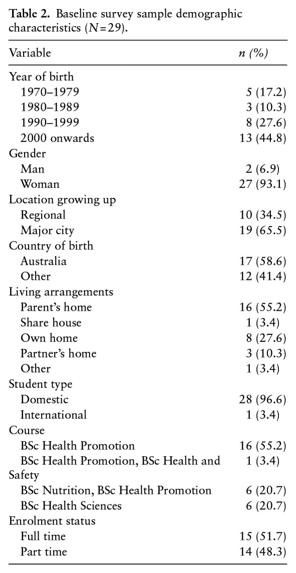 A preliminary analysis of "Passport to practice": investigating development of core competencies in undergraduate health promotion students.