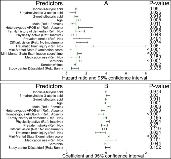 An Investigation into the Relationship of Circulating Gut Microbiome Molecules and Inflammatory Markers with the Risk of Incident Dementia in Later Life.