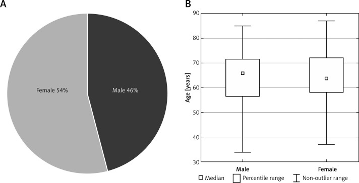 Gender differences in efficiency of the telemedicine care of heart failure patients. The results from the TeleEduCare-HF study.