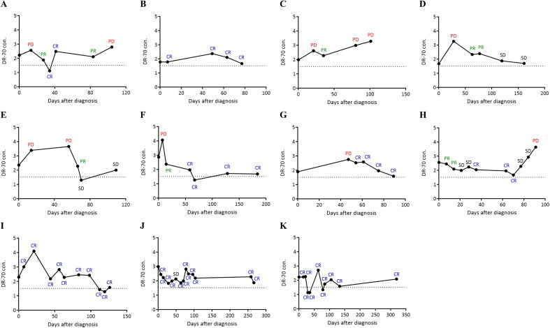 DR-70 (fibrinogen-fibrin degradation products) as a prognostic biomarker in dogs with neoplasms.