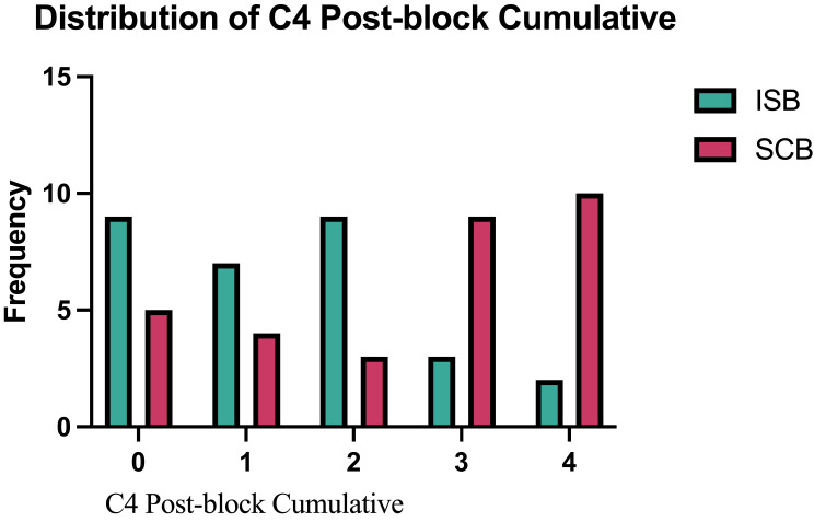 Effect of the Ultrasound-Guided Interscalene and Supraclavicular Blocks on the C4 Dermatome.