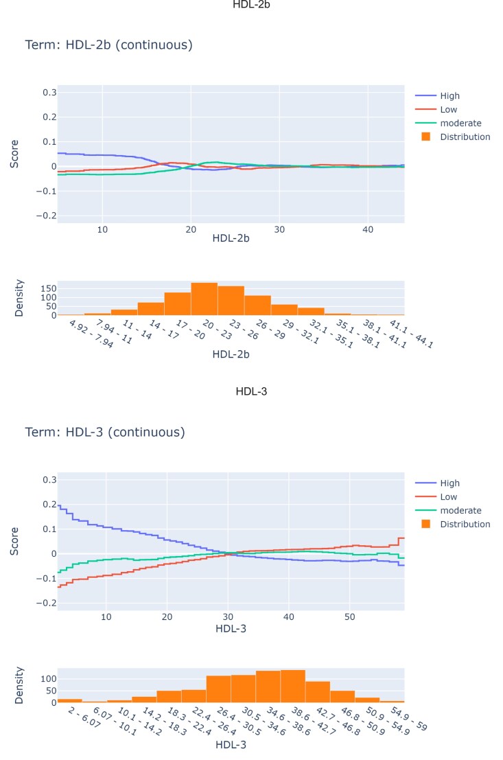 Interpretable predictive value of including HDL-2b and HDL-3 in an explainable boosting machine model for multiclass classification of coronary artery stenosis severity in acute myocardial infarction patients.