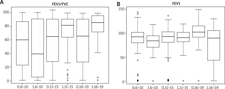 Specificity and sensitivity of questionnaires in the diagnosis of allergic diseases.