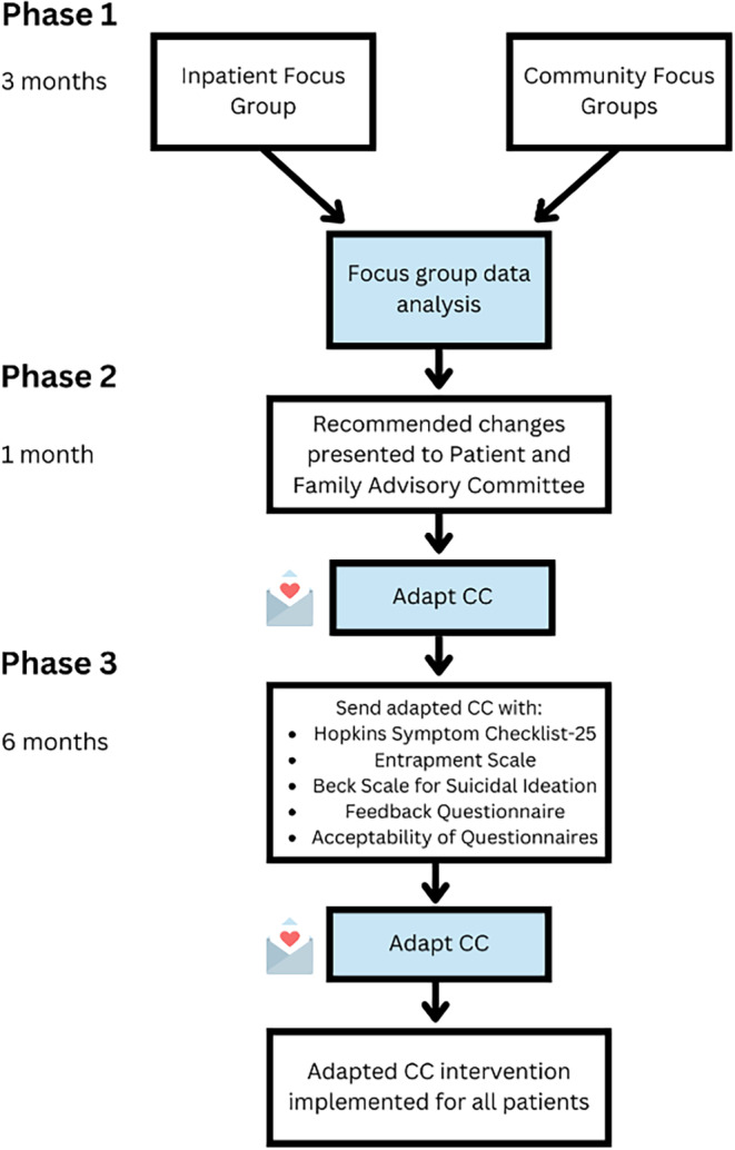 Implementation of caring contacts using patient feedback to reduce suicide-related outcomes following psychiatric hospitalization.