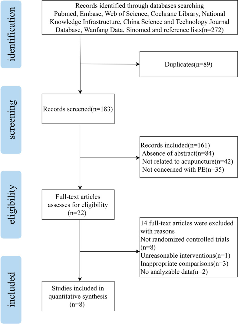 The role of acupuncture in treating premature ejaculation and its probable neurobiological mechanism.