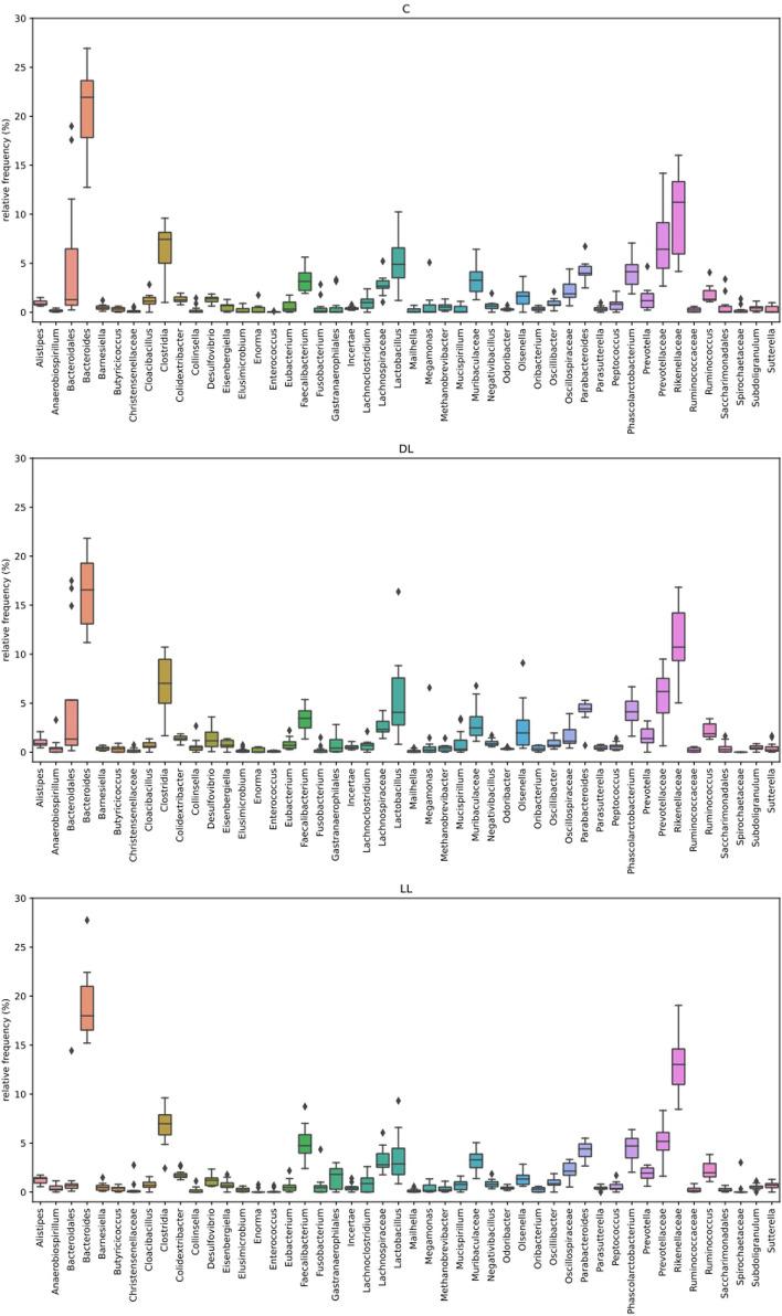 Black soldier fly larvae: a one health approach to investigate gut, and organ health and meat quality response in slow-growing chickens.