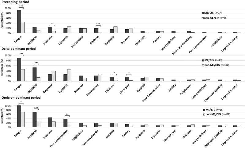 Phase-dependent trends in the prevalence of myalgic encephalomyelitis / chronic fatigue syndrome (ME/CFS) related to long COVID: A criteria-based retrospective study in Japan.