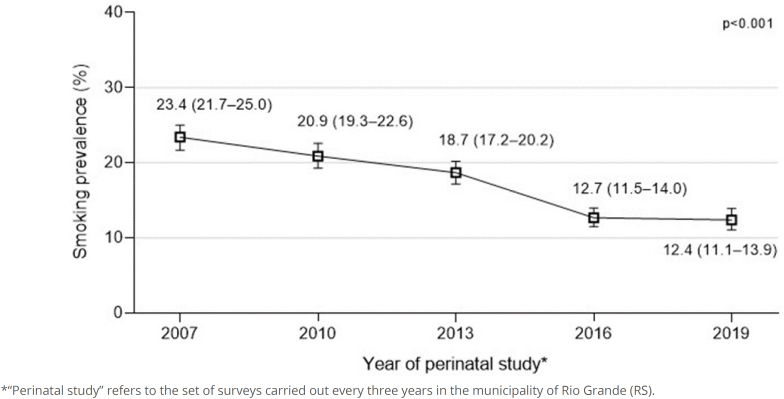 Trend and disparities for smoking during pregnancy in the extreme south of Brazil between 2007 and 2019.