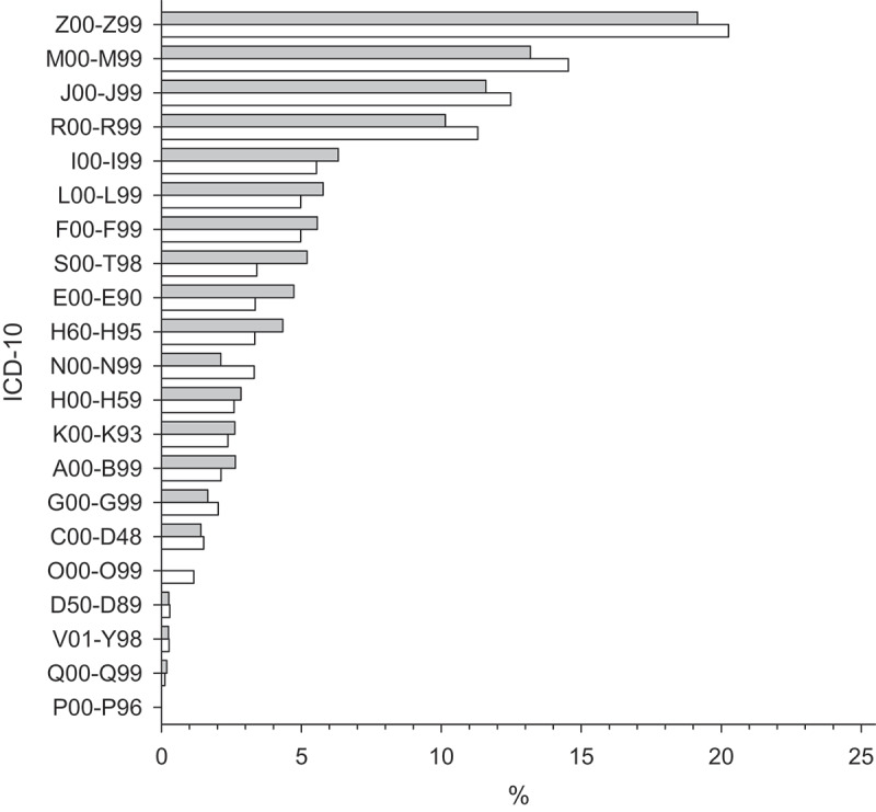 Who visits primary health care general practitioners and why? A register-based study in a Finnish city.