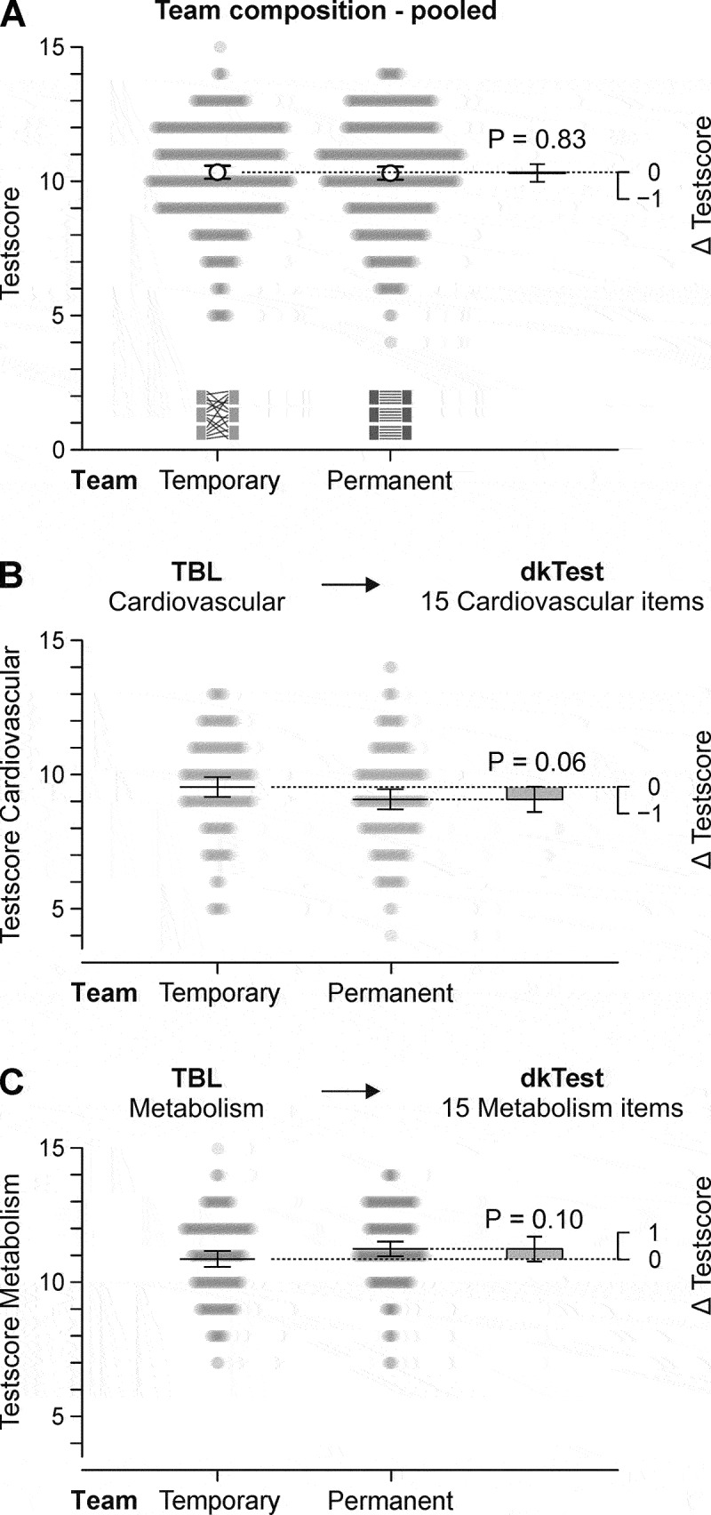 Short-term cognitive learning outcomes in team-based learning: is the permanent team important?