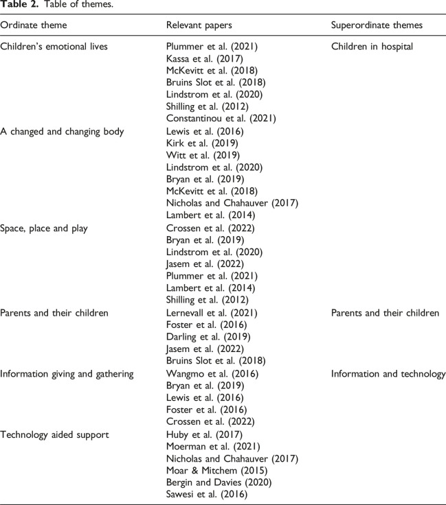 Changing bodies: A scoping review and thematic analysis of family experience during serious childhood illness.