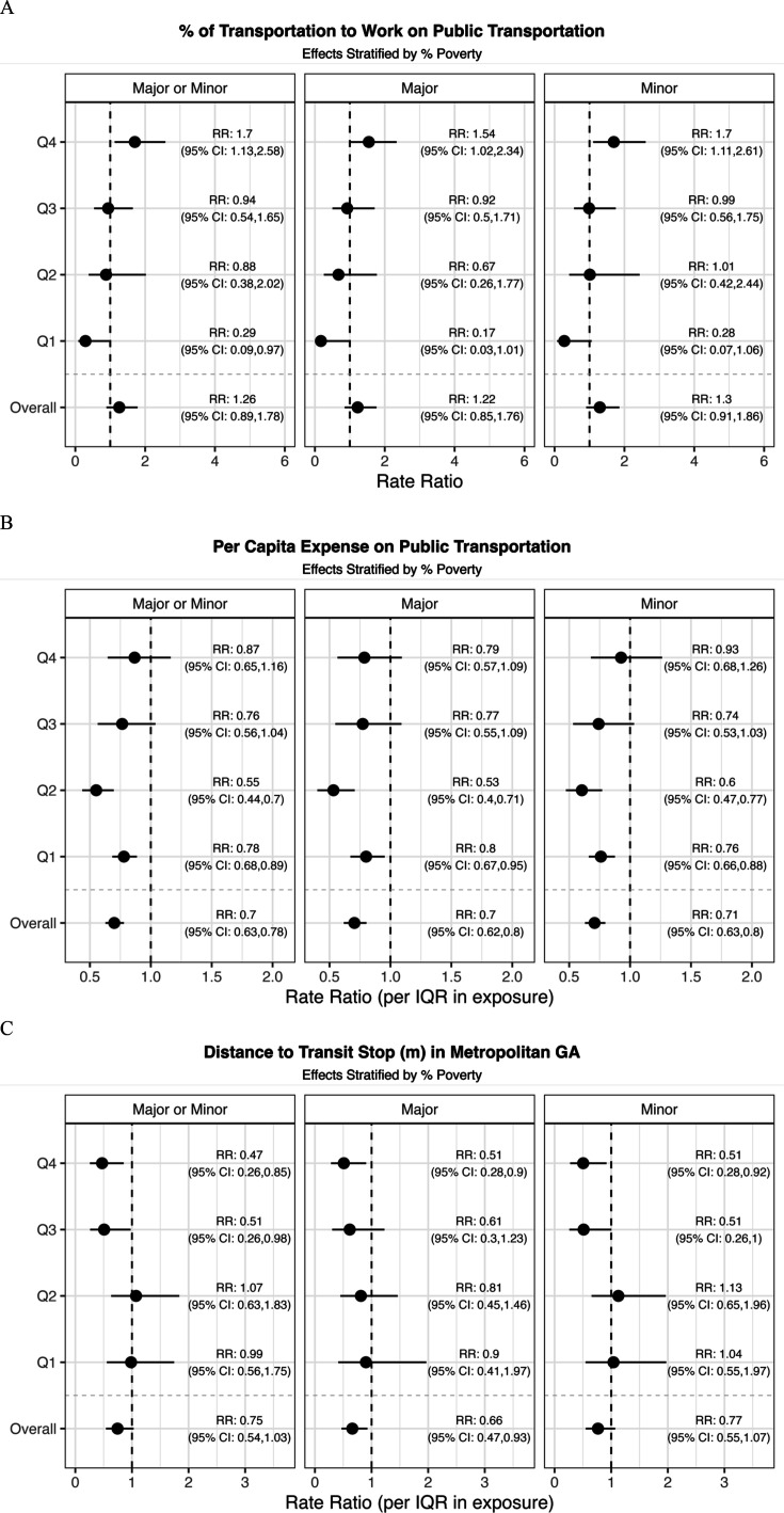 Spatial associations between measures of public transportation and diabetic foot ulcer outcomes in the state of Georgia: 2016-2019.