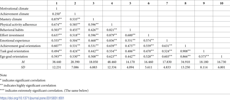 The influence of motivational climate on the physical activity adherence among junior high school students: The mediating effect of achievement goal orientation.