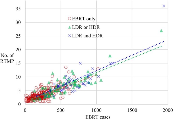 Current status of the working environment of brachytherapy in Japan: a nationwide survey-based analysis focusing on radiotherapy technologists and medical physicists.