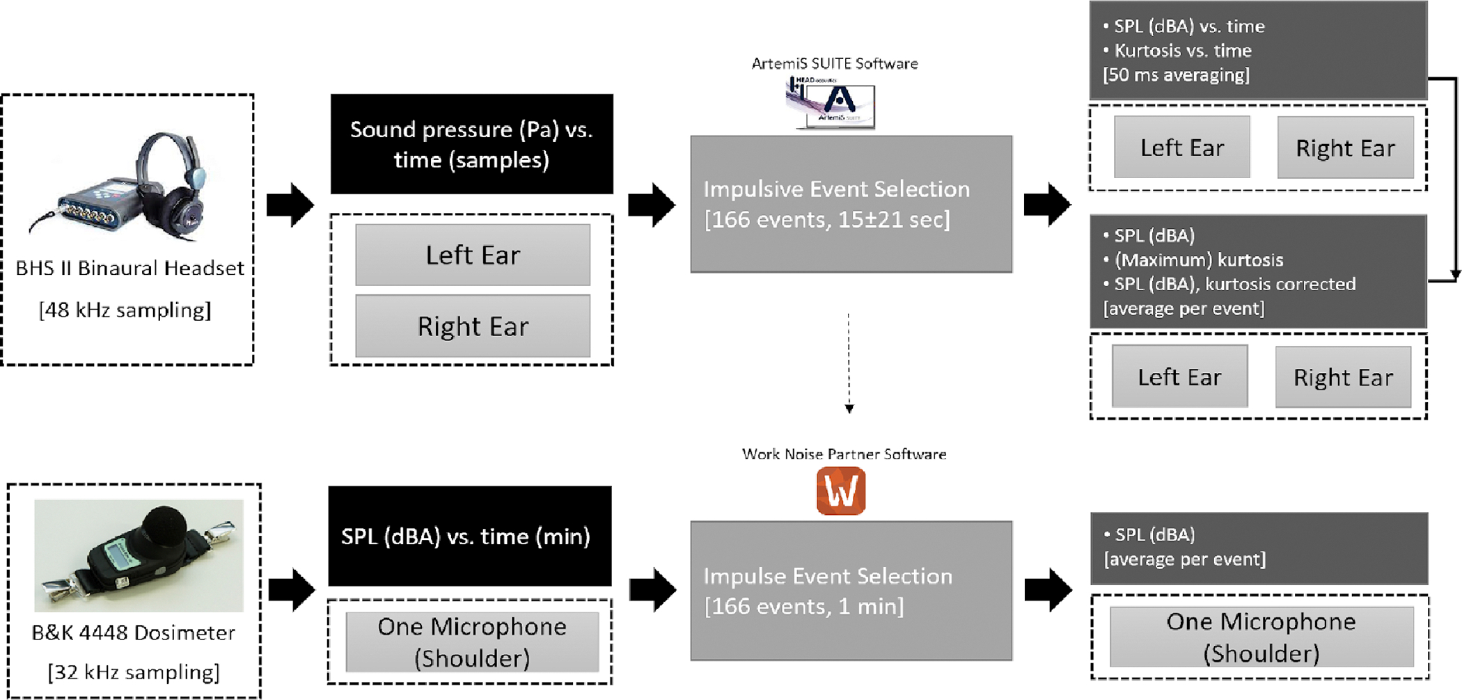 Construction Site Noise Exposure Assessment Using Binaural Measurements and Analysis.