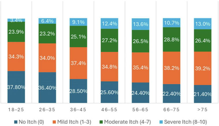 Capture of Patient Itch Scores in Practice Reveals Disparate Itch Impact on the Basis of Age, Gender, and Race: A Cross-Sectional Survey Analysis