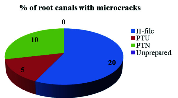 Comparative Evaluation of Crack Propagation During Root Canal Preparation in Primary Molar with Manual Instrumentation, ProTaper Universal and ProTaper Next Rotary File Systems: An <i>in vitro</i> Study.