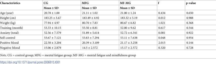 Effects of brief mindfulness intervention on mental fatigue and recovery in basketball tactical performance.