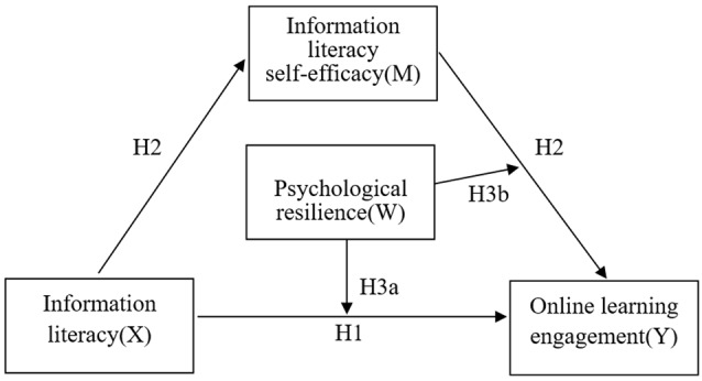 The relationship between information literacy and online learning engagement: a moderated mediating model.