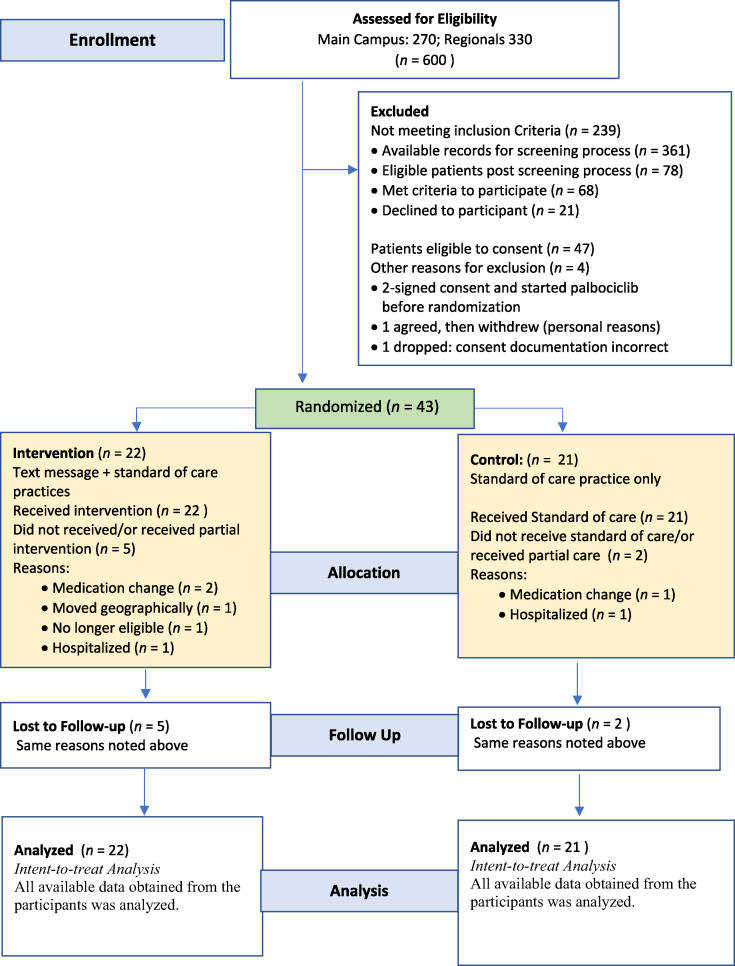 Oral self-management of palbociclib using mobile technology: Findings from a nurse-led randomized controlled trial