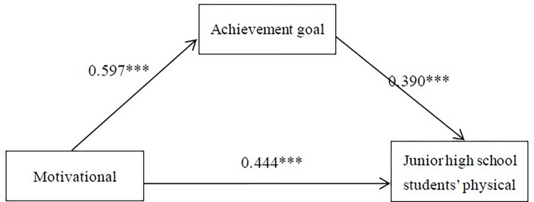 The influence of motivational climate on the physical activity adherence among junior high school students: The mediating effect of achievement goal orientation.