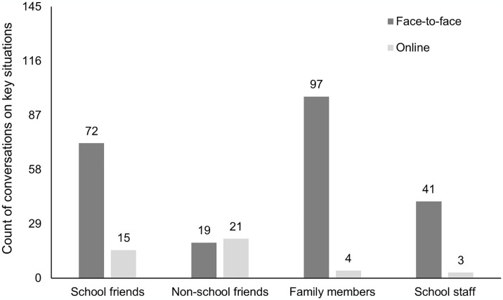 Revealing schoolchildren's key situations in the use of digital media inside and outside school: A media diary study.